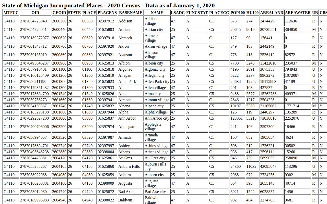 Official population table for Sault Ste. Marie arrest jurisdiction
